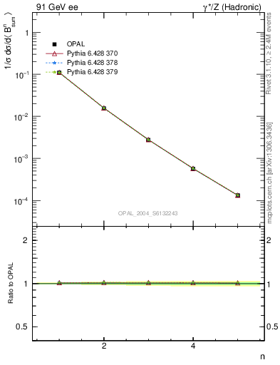 Plot of broadj-mom in 91 GeV ee collisions