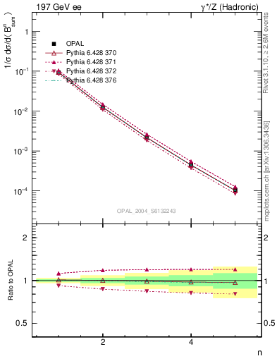 Plot of broadj-mom in 197 GeV ee collisions