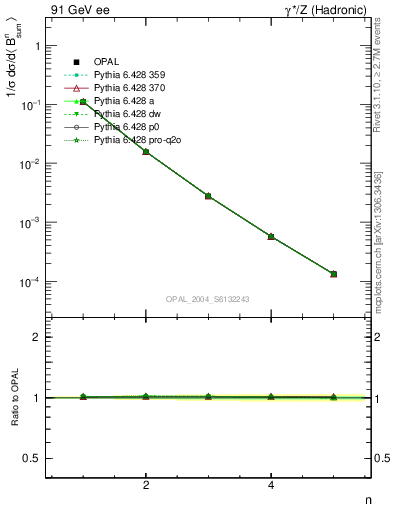Plot of broadj-mom in 91 GeV ee collisions