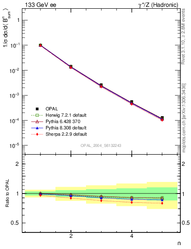 Plot of broadj-mom in 133 GeV ee collisions