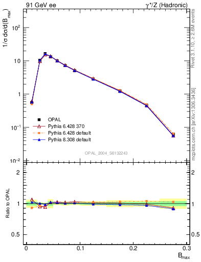 Plot of broadjmax in 91 GeV ee collisions