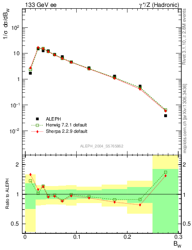 Plot of broadjmax in 133 GeV ee collisions