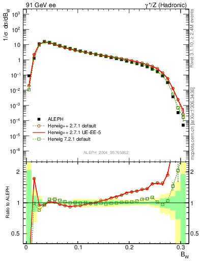 Plot of broadjmax in 91 GeV ee collisions