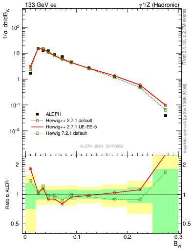 Plot of broadjmax in 133 GeV ee collisions