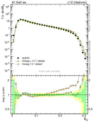 Plot of broadjmax in 91 GeV ee collisions