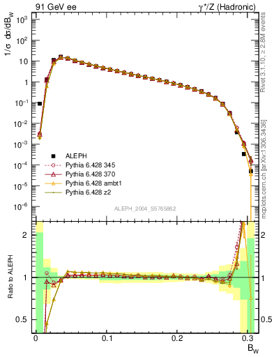 Plot of broadjmax in 91 GeV ee collisions