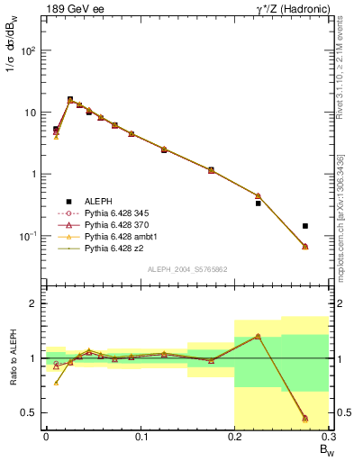 Plot of broadjmax in 189 GeV ee collisions