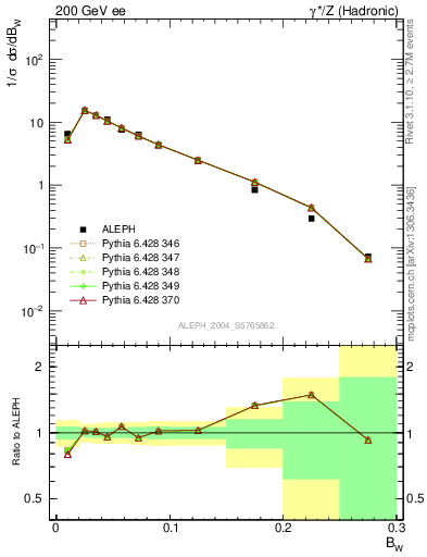 Plot of broadjmax in 200 GeV ee collisions