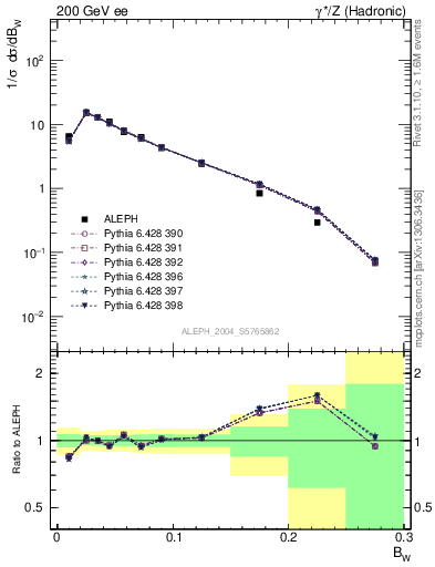Plot of broadjmax in 200 GeV ee collisions