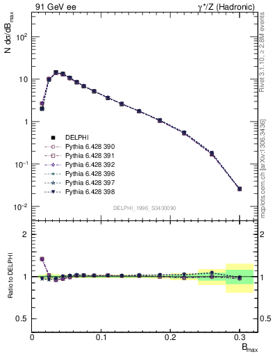 Plot of broadjmax in 91 GeV ee collisions