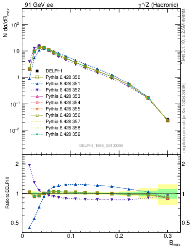 Plot of broadjmax in 91 GeV ee collisions