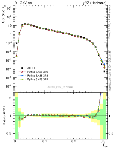 Plot of broadjmax in 91 GeV ee collisions