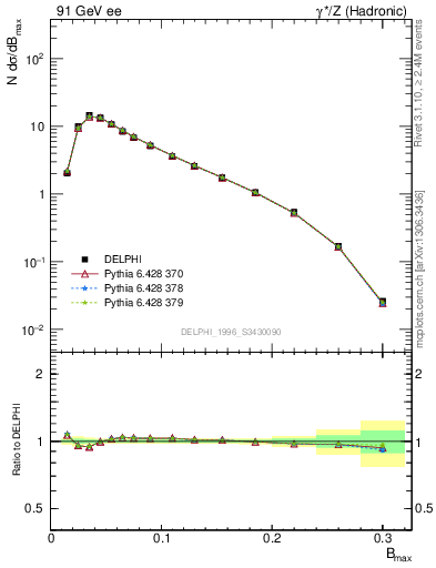 Plot of broadjmax in 91 GeV ee collisions