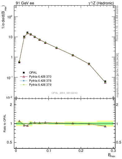 Plot of broadjmax in 91 GeV ee collisions