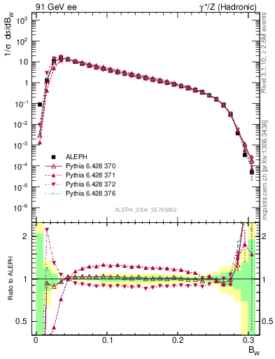 Plot of broadjmax in 91 GeV ee collisions