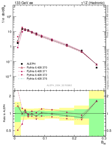 Plot of broadjmax in 133 GeV ee collisions
