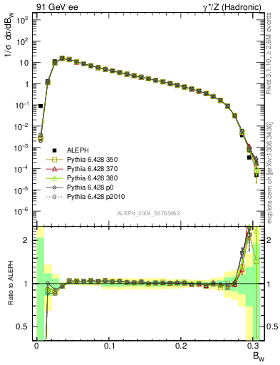 Plot of broadjmax in 91 GeV ee collisions