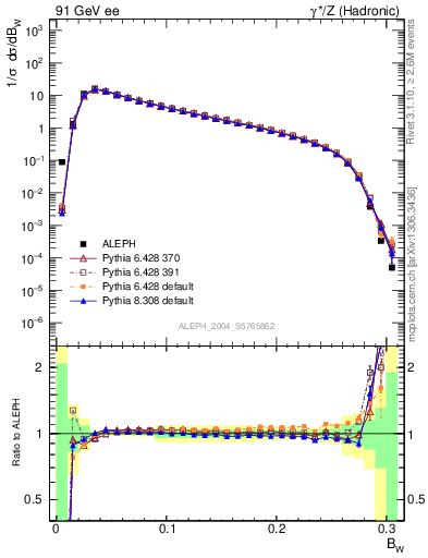 Plot of broadjmax in 91 GeV ee collisions