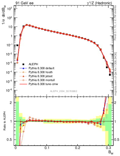 Plot of broadjmax in 91 GeV ee collisions