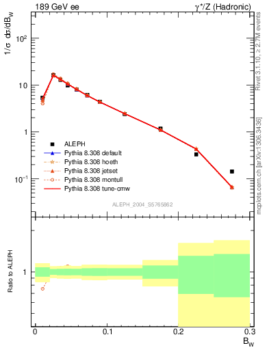 Plot of broadjmax in 189 GeV ee collisions