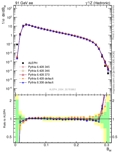 Plot of broadjmax in 91 GeV ee collisions