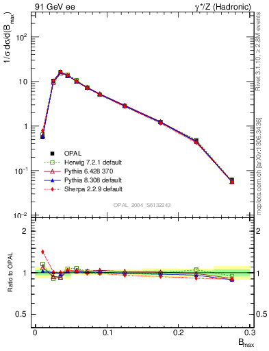 Plot of broadjmax in 91 GeV ee collisions