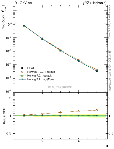 Plot of broadjmax-mom in 91 GeV ee collisions