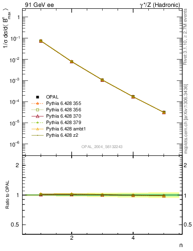 Plot of broadjmax-mom in 91 GeV ee collisions