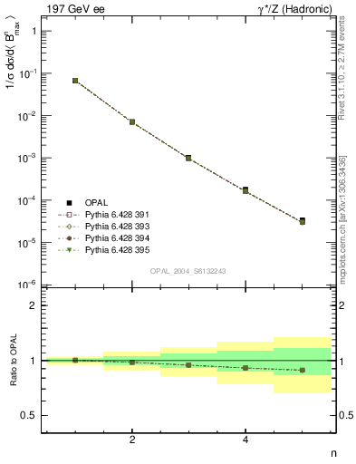 Plot of broadjmax-mom in 197 GeV ee collisions