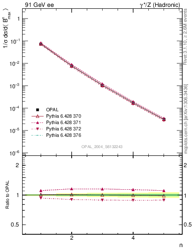 Plot of broadjmax-mom in 91 GeV ee collisions