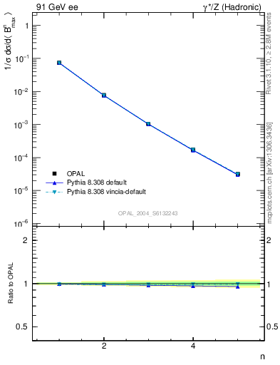 Plot of broadjmax-mom in 91 GeV ee collisions
