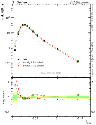 Plot of broadjmin in 91 GeV ee collisions