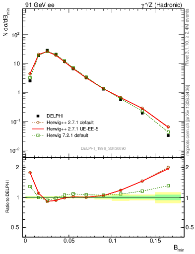 Plot of broadjmin in 91 GeV ee collisions