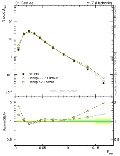 Plot of broadjmin in 91 GeV ee collisions