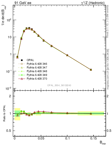 Plot of broadjmin in 91 GeV ee collisions