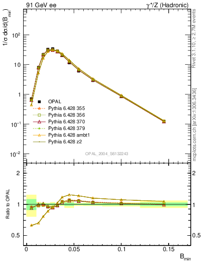 Plot of broadjmin in 91 GeV ee collisions