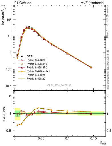 Plot of broadjmin in 91 GeV ee collisions
