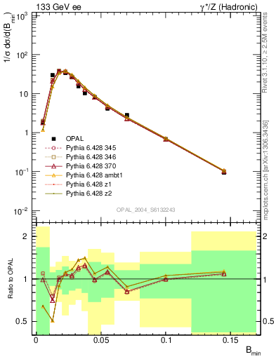 Plot of broadjmin in 133 GeV ee collisions