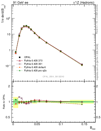 Plot of broadjmin in 91 GeV ee collisions