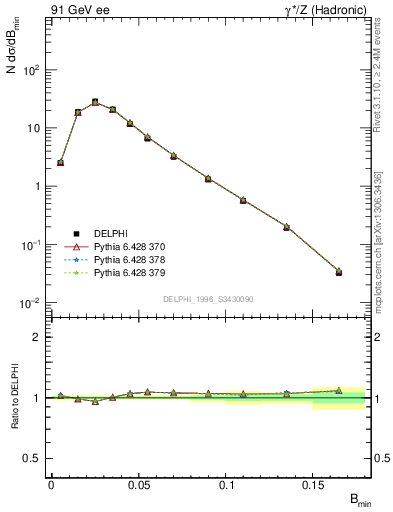 Plot of broadjmin in 91 GeV ee collisions
