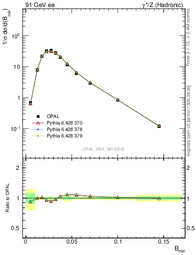Plot of broadjmin in 91 GeV ee collisions