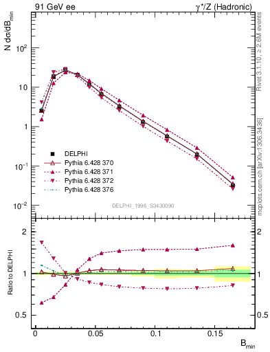 Plot of broadjmin in 91 GeV ee collisions