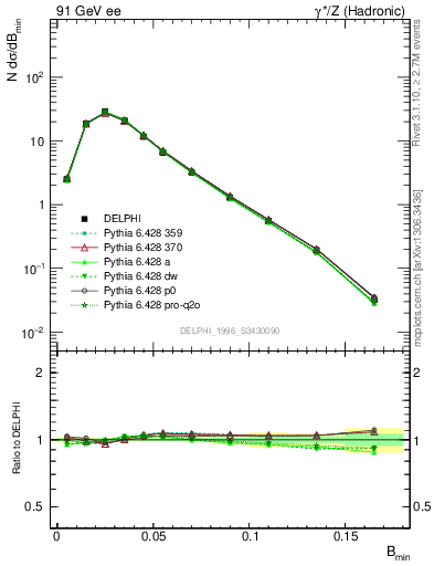 Plot of broadjmin in 91 GeV ee collisions
