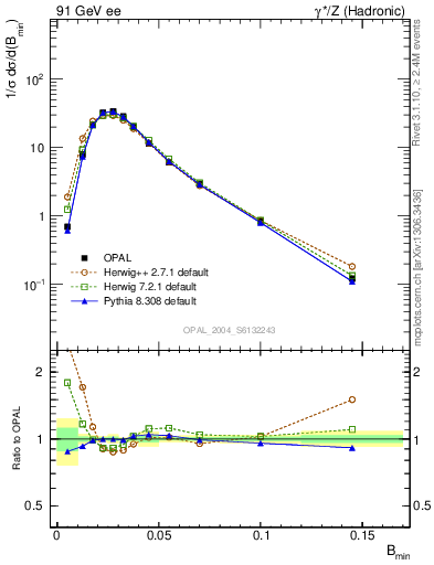 Plot of broadjmin in 91 GeV ee collisions