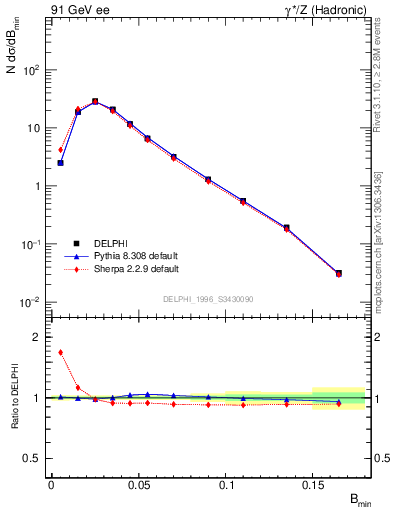 Plot of broadjmin in 91 GeV ee collisions