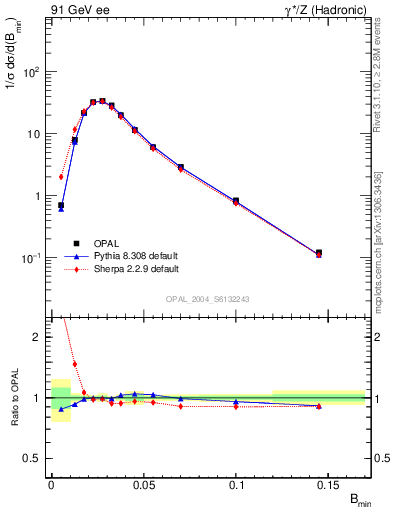 Plot of broadjmin in 91 GeV ee collisions