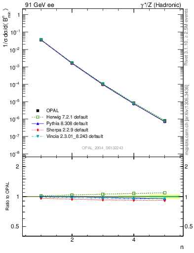 Plot of broadjmin-mom in 91 GeV ee collisions
