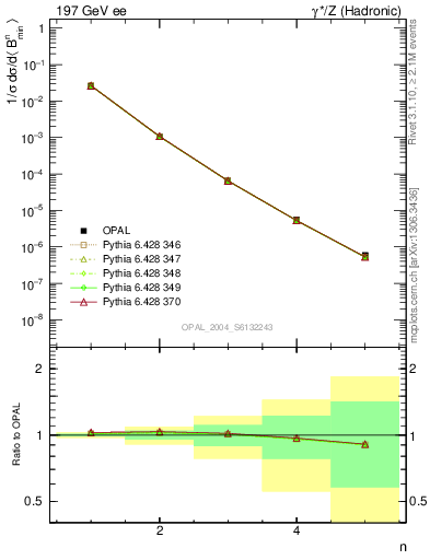 Plot of broadjmin-mom in 197 GeV ee collisions