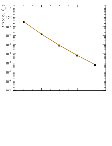Plot of broadjmin-mom in 133 GeV ee collisions