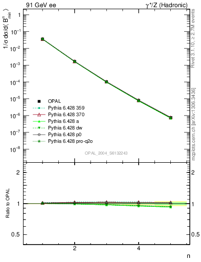 Plot of broadjmin-mom in 91 GeV ee collisions